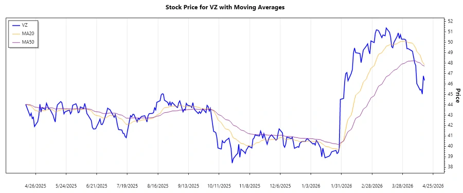 Verizon Communications Inc. stock price chart over recent days