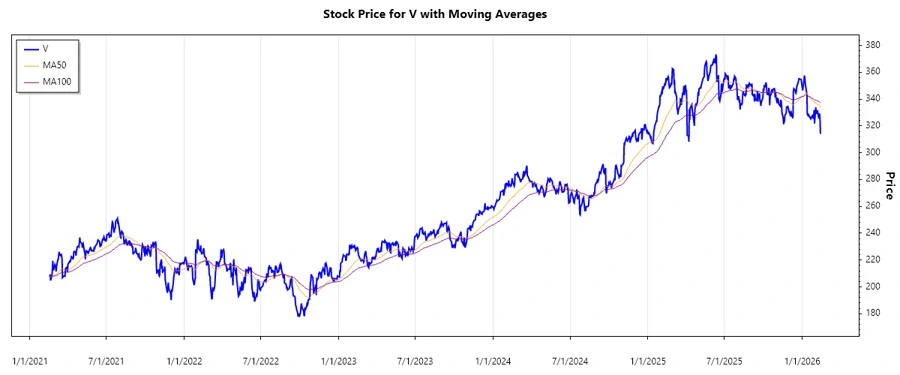 Visa Inc. Stock Chart