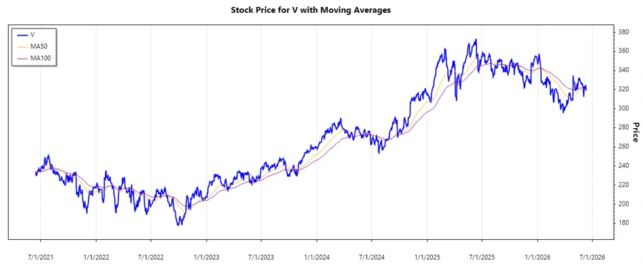 Visa Inc. Stock Chart