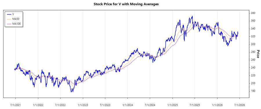 Visa Inc. Stock Chart