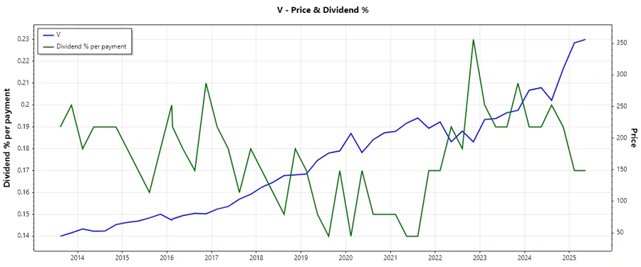 Visa Dividend History Chart