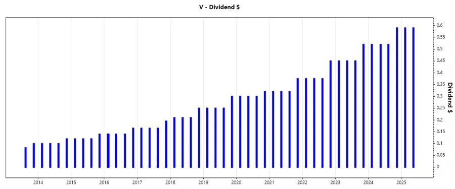Visa Dividend Growth Chart