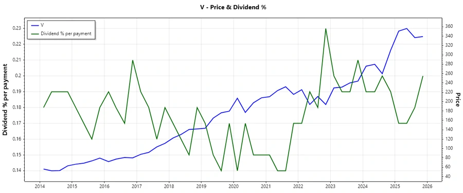 Visa dividend chart history