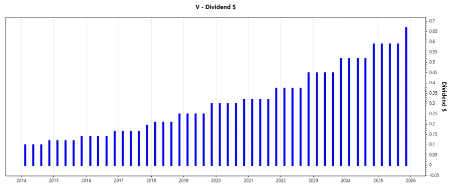 Visa dividend growth chart