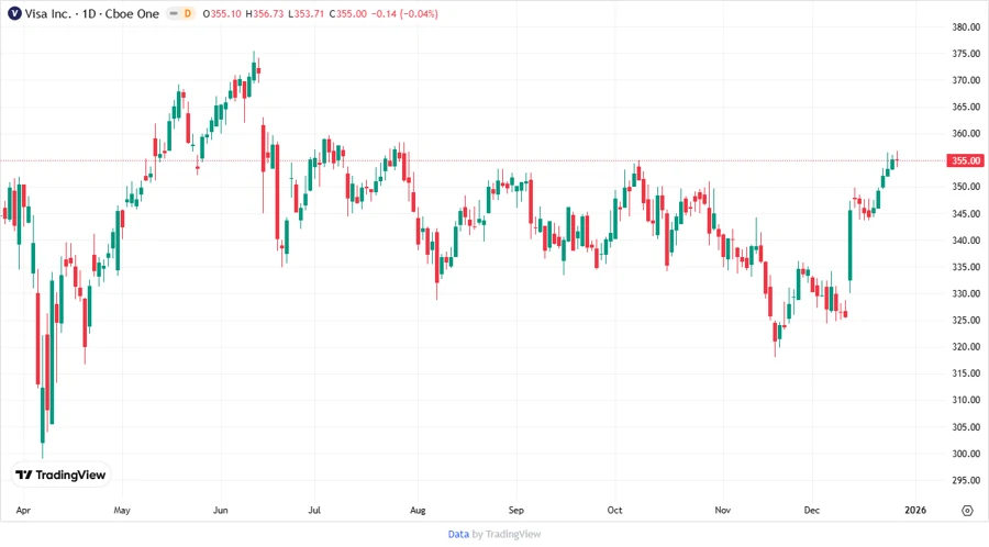 Visa price development chart