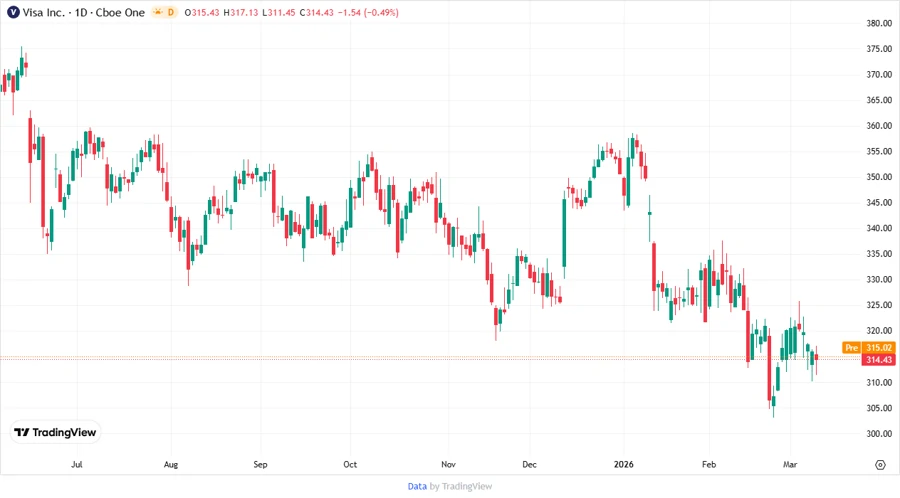 Price Development Chart