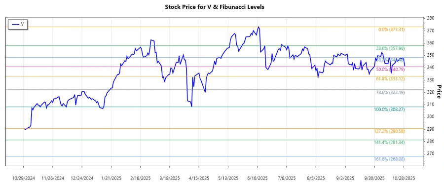 Visa Inc. Stock Chart