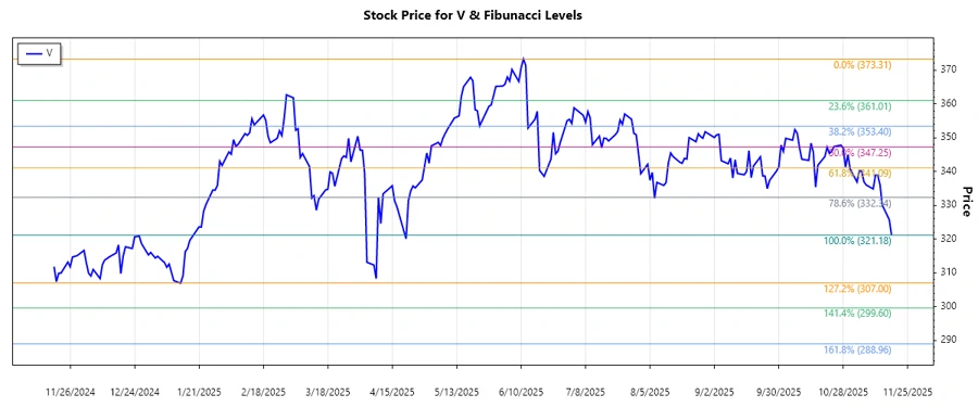 Stock chart of Visa Inc.
