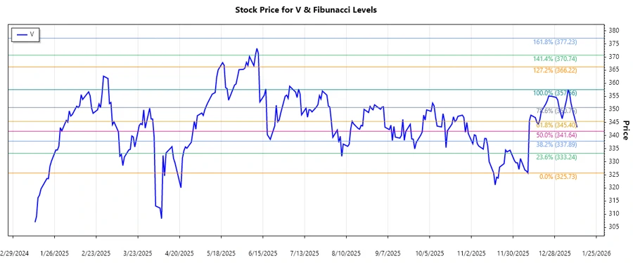 Visa Inc. stock chart