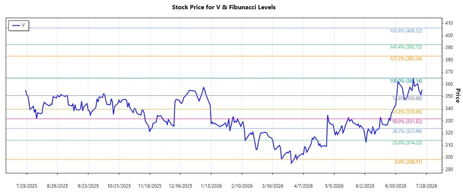 Visa Inc. stock chart