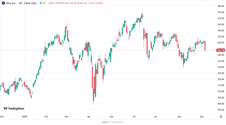 Visa Inc. Stock Price Chart