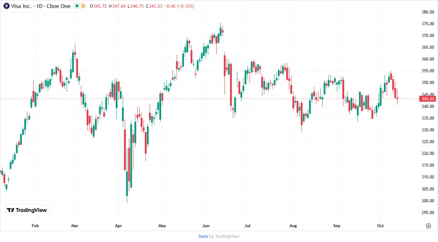 Visa Inc. Analyst Price Targets Chart