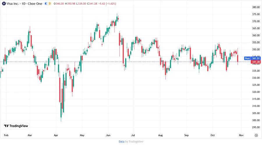 Visa Inc. Stock Chart