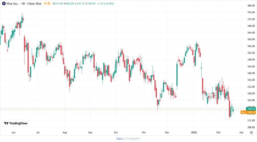 Visa Inc. stock chart