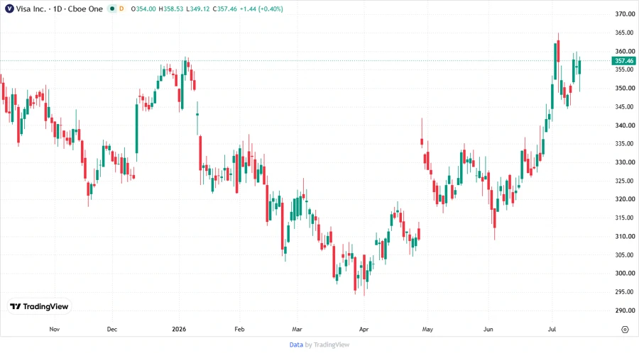 Visa Inc. stock chart analysis