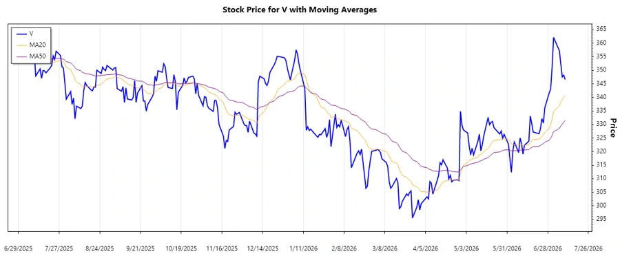 Visa Inc. Stock Trend
