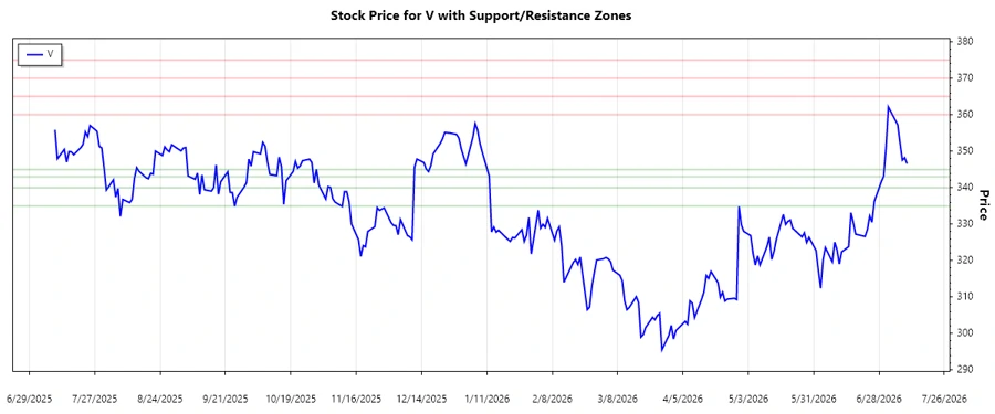 Visa Inc. Support and Resistance Zones