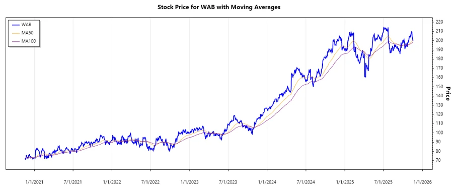 WAB Stock Chart