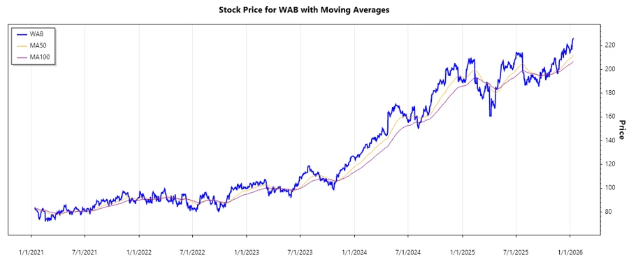 WAB Stock Chart