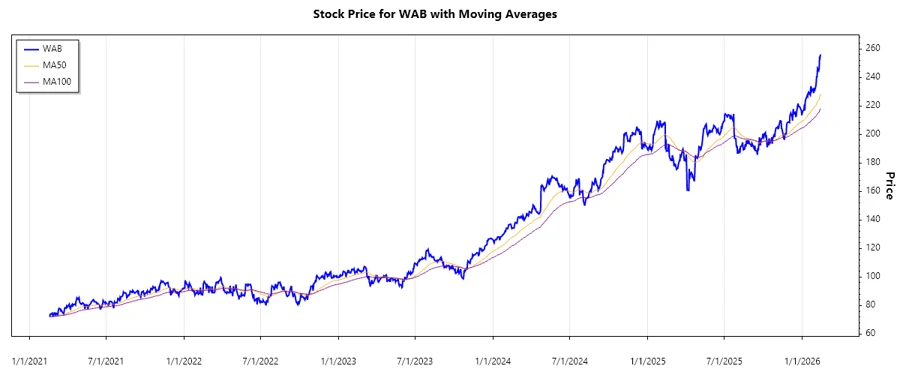 Stock performance chart for WAB