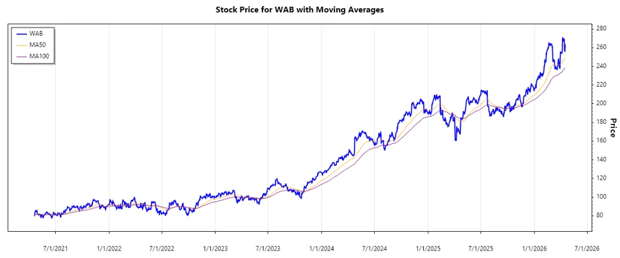 WAB Stock Chart