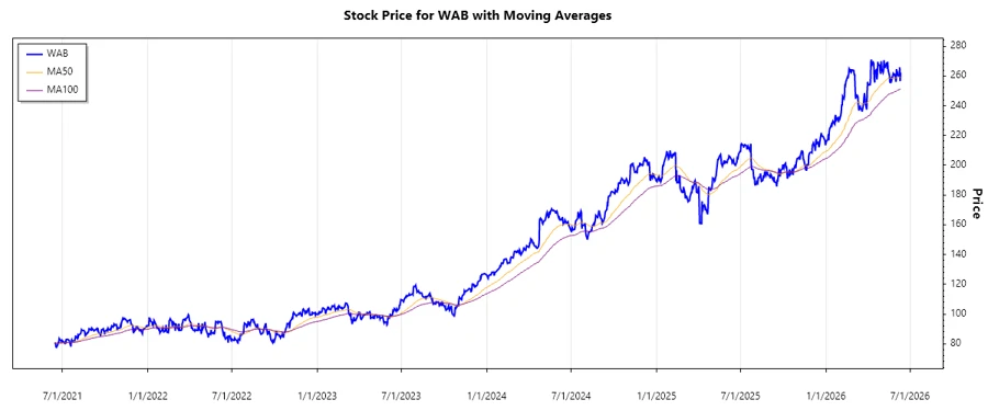 Stock Chart
