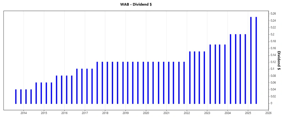 Dividend Growth Chart