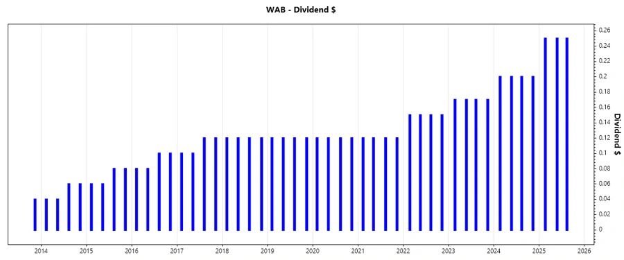 WAB Dividend Growth Chart