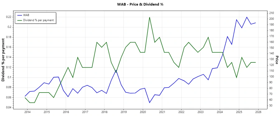 Dividend Growth Chart