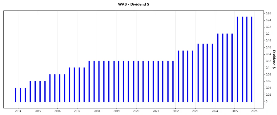 Dividend Growth Over Time