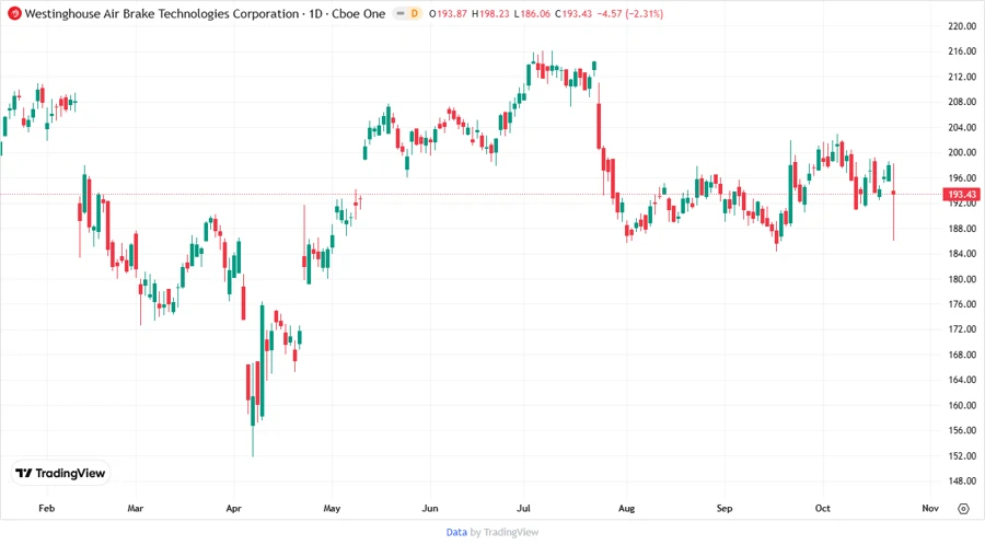 Price Development Chart
