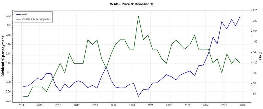 Dividend History Chart