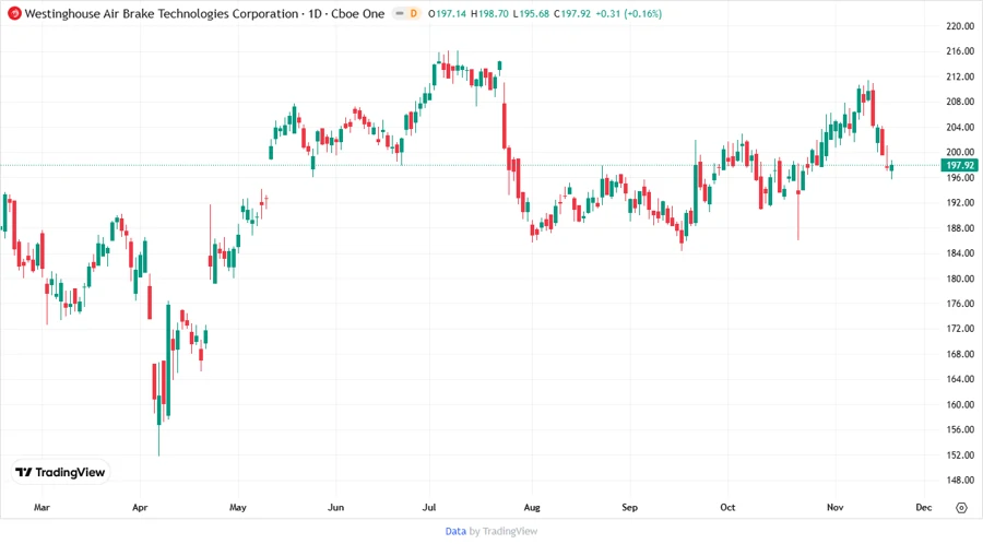 Price Development Chart
