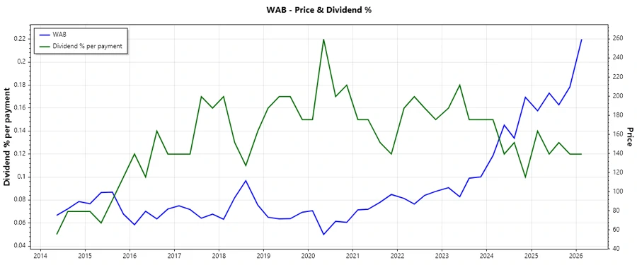 Dividend Payment History Chart