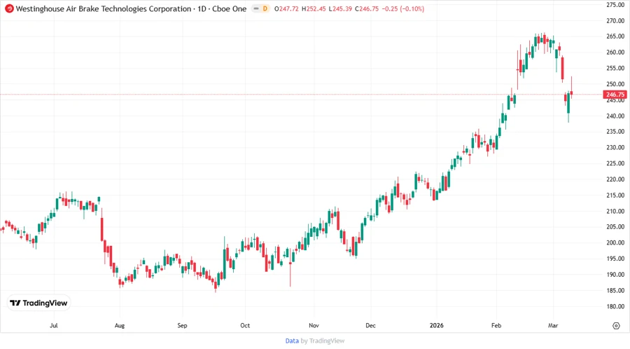 Price Development Chart