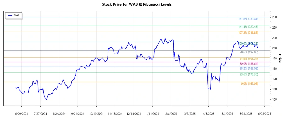 Stock chart showing WAB price trend