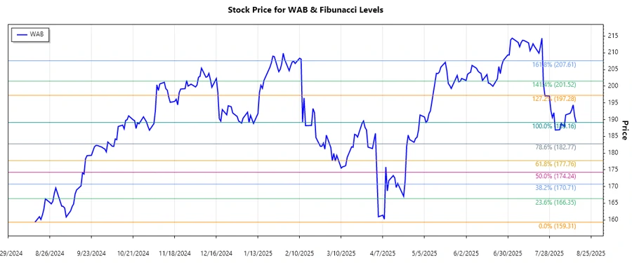 Responsive Stock Chart showing WAB price movement analysis