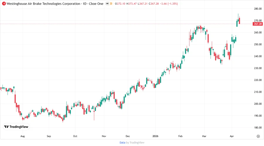 Stock Price Chart for WAB