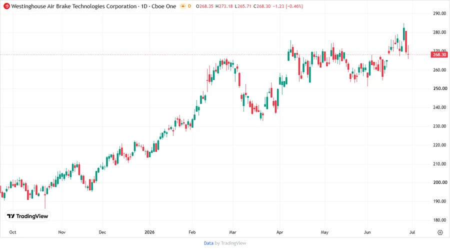 Stock Chart