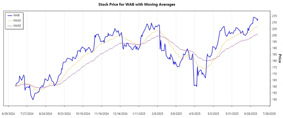 WAB Stock Chart