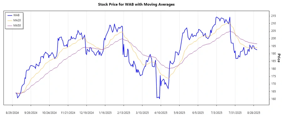 WAB Stock Chart