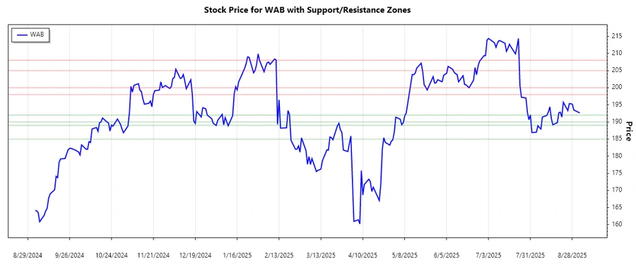 Support and Resistance Chart for WAB