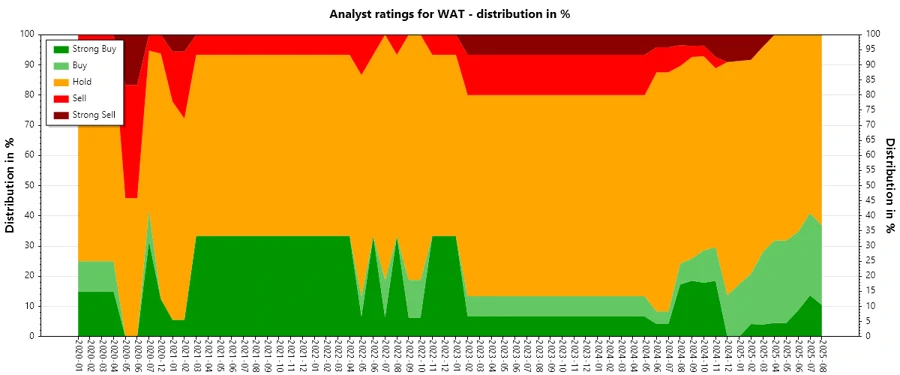 Historical Analyst Ratings for WAT