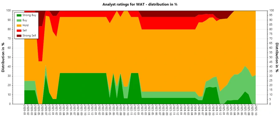 Historical Analyst Ratings - Waters Corporation