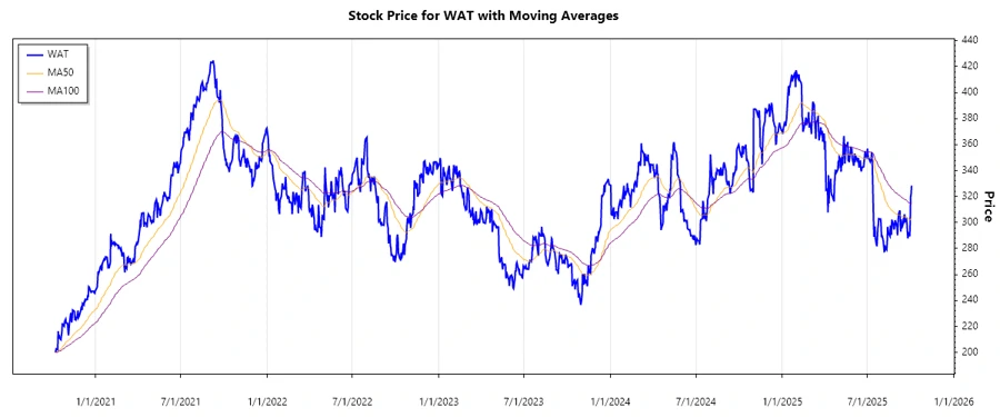 Waters Corporation Stock Chart