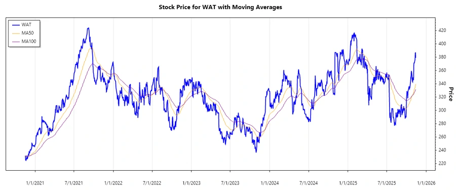 Stock Chart - Waters Corporation