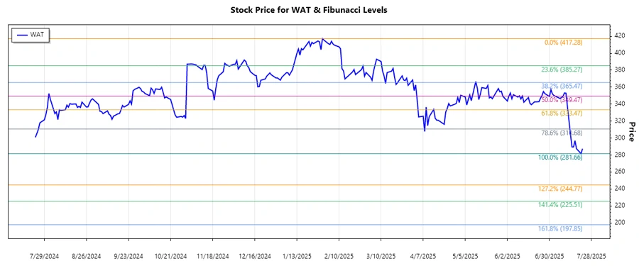 Waters Corporation Stock Chart