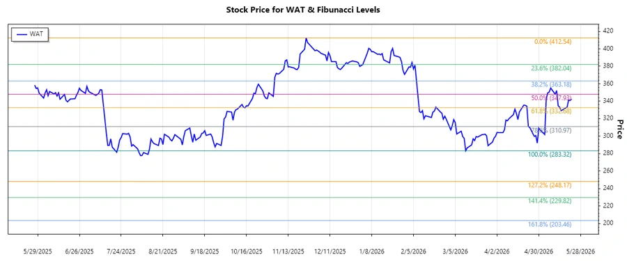 Waters Corporation Stock Chart