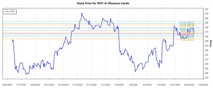 Stock chart showing the recent trend of Waters Corporation