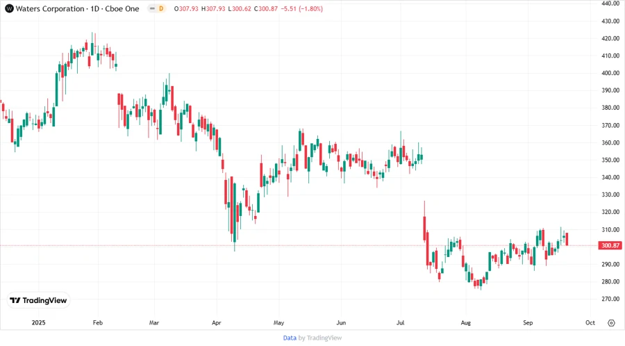 Stock Price Chart